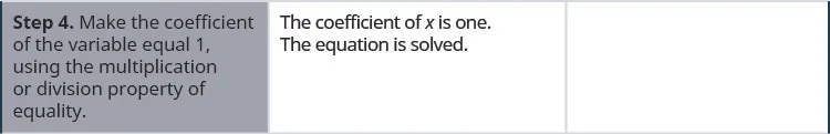 In the fourth row of the table, the first cell says: “Step 4. Make the coefficient of the variable equal 1, using the Multiplication or Division Property of Equality.” In the second cell, the instructions say: “The coefficient of x is one. The equation is solved.” The third cell is blank.