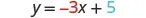 The image displays a mathematical equation, 'y = -3x + 5,' written in a clear, digital font against a white background.