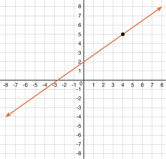An orange diagonal line passes through the origin, extending from the bottom left to the top right. A black dot is marked at the point (4,5) on the line. The background is a grid with labeled axes.