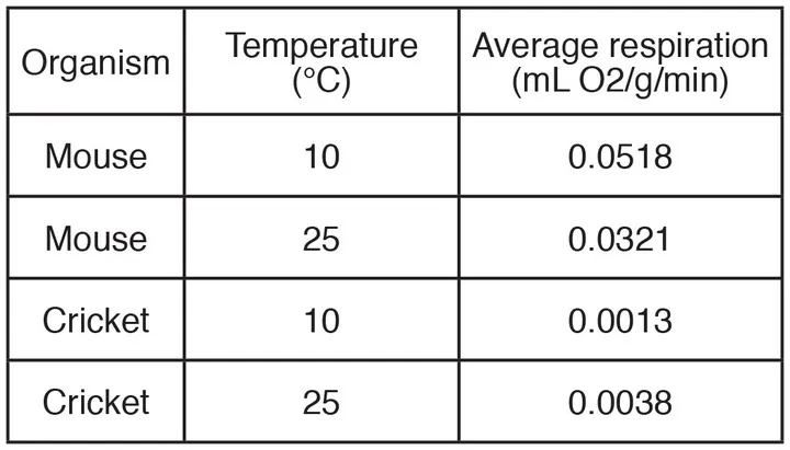 This table has three headers: Organism, Temperature in degrees Celsius and Average respiration in ML O2 per gram per minute. At a temperature of 10 degrees, the first mouse has an average respiration of 0.0518. At a temperature of 25 degrees, the second mouse has an average respiration of 0.0321. At a temperature of 10 degrees, the first cricket has an average respiration of 0.0013. At a temperature of 25 degrees, the second cricket has an average respiration of 0.0038.