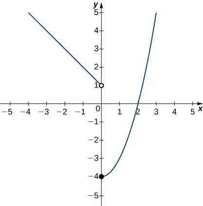 Un gráfico de una función por partes con dos segmentos. La primera es una función lineal para x < 0. Hay un círculo abierto en (0, 1), y su pendiente es -1. El segundo segmento es la mitad derecha de una parábola que se abre hacia arriba. Su vértice es una circunferencia cerrada en (0, -4), y pasa por el punto (2, 0).