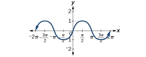 Gráfico de sen(x) que muestra que sen(x) es una función impar debido a la simetría impar en el gráfico.