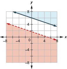This figure shows a graph on an x y-coordinate plane of x + 3y is less than 5 and y is greater than or equal to -(1/3)x + 6. The area to the above or below each line is shaded different colors. There is no overlapping shaded area. One line is dotted.