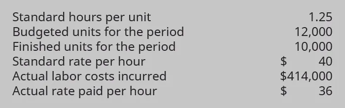 Standard hours per unit 1.25. Budgeted units or the period 12,000. Finished units for the period 10,000. Standard rate per hour $40. Actual labor costs incurred $414,000. Actual rate paid per hour $36.