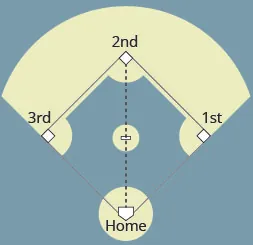 The image shows a simple baseball field laid out as a perfect square. Home, 1st, 2nd, and 3rd base are labeled. A dotted line runs diagonally from home to 2nd base.