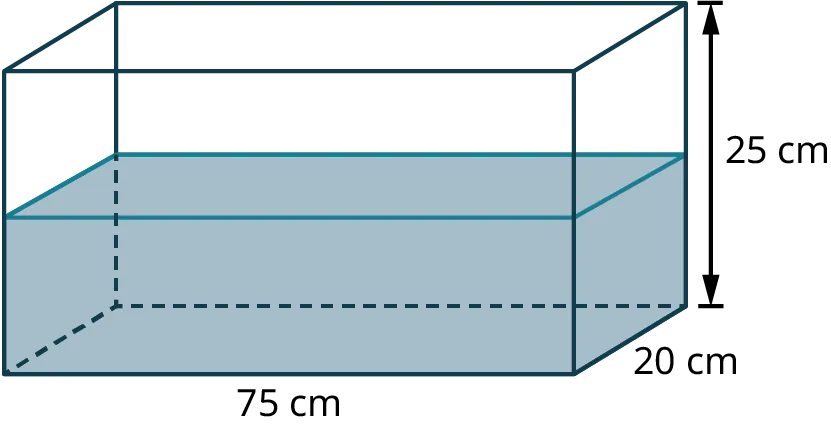 A rectangular prism represents a tank. The length, width, and height of the tank are marked 75 centimeters, 20 centimeters, and 25 centimeters. The tank is 50 percent full.