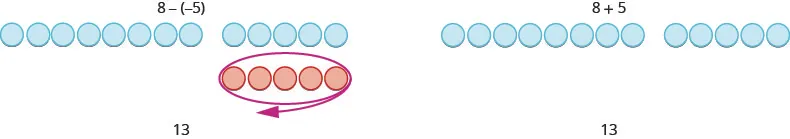 This figure is divided vertically into two halves. The left part of the figure contains the expression 8 minus negative 5, where negative 5 is in parentheses. The expression sits above a group of 8 blue counters next to a group of five blue counters in a row, with a space between the two groups. Underneath the group of five blue counters is a group of five red counters, which are circled. The circle has an arrow pointing away toward bottom left of the image, symbolizing subtraction. Below the counters is the number 13. The right part of the figure contains the expression 8 plus 5. The expression sits above a group of 8 blue counters next to a group of five blue counters in a row, with a space between the two groups. Underneath the counters is the number 13.