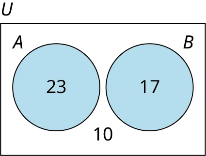 A two-set Venn diagram not intersecting one another is given. The first set is labeled A while the second set is labeled B. Set A shows 23. Set B shows 17. Outside the sets, 10 is given. Outside the Venn diagram, it is marked U.