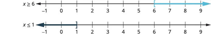 Two number lines illustrate inequalities. The top line shows x '>= ' 6, with a light blue arrow starting at 6 and pointing right. The bottom line shows x '<=' 1, with a dark blue arrow starting at 1 and pointing left.