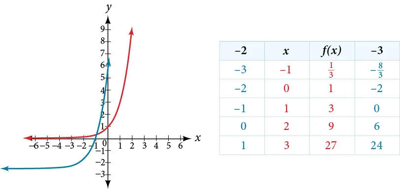 A graph shows two exponential functions, y=3^x (red) and y=3^(x+2)-3 (blue), along with a table of corresponding x and y values for each. The blue function is a transformation of the red function.