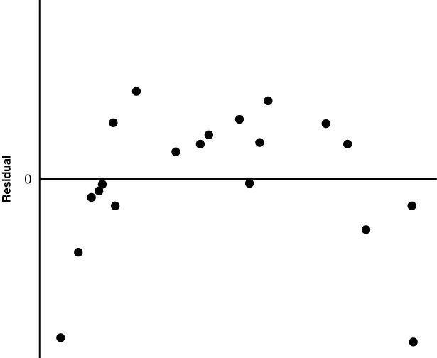 This residual plot shows data points distributed randomly around the horizontal line at zero, suggesting a good fit for a linear regression model.
