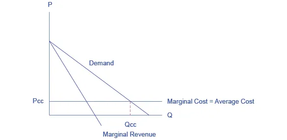 The graph shows three solid lines: a downward sloping demand curve, a downward sloping marginal revenue curve, and a horizontal, straight marginal cost line. The graph also shows one dashed line that extends from the x-axis and ends at the demand curve/marginal cost intersection.