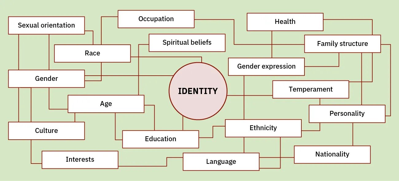 A diagram illustrating different factors that contribute to a person's identity. At the center is a large circle labeled 'Identity,' with lines connecting to surrounding factors such as Sexual orientation, Race, Gender, Culture, Age, Education, Occupation, Spiritual beliefs, Health, Family structure, Gender expression, Temperament, Personality, Ethnicity, Language, Nationality, and Interests. Each of these factors branches off from the central 'Identity' circle, representing the various elements that shape a person's identity.