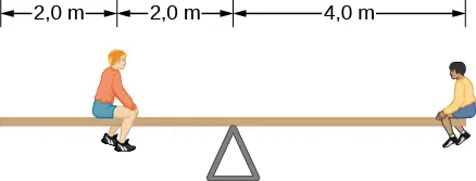 Rysunek jest schematycznym przedstawieniem dwóch chłopców na huśtawce. Jeden siedzi dwa metry od krawędzi huśtawki i dwa metry od jej środka. Drugi chłopiec siedzi po przeciwnej stronie huśtawki na jej krawędzi cztery metry od środka.