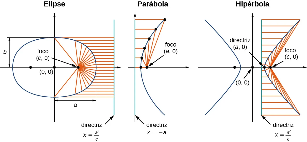 Esta imagen tiene tres figuras. La primera es una elipse, con centro en el origen, focos en (c, 0) y (-c, 0), la mitad de su altura vertical es b, la mitad de su longitud horizontal es a y directriz es x = ±a2/c. La segunda es una parábola con vértice en el origen, foco (c, 0) y directriz x = -a. La tercera es una hipérbola con centro en el origen, focos en (c, 0) y (-c, 0), vértices en (a, 0) y (-a, 0) y vértices en x = ±a2/c.