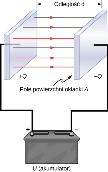 Rysunek przedstawia dwie równoległe okładki kondensatora umieszczone w odległości d. Każda z okładek połączona jest z jednym zaciskiem akumulatora o napięciu V. Linie pola elektrycznego pokazane są w postaci strzałek biegnących od okładki naładowanej dodatnio do okładki naładowanej ujemnie. Ładunek zgromadzony na okładkach wynosi odpowiednio plus Q i minus Q. Powierzchnia płytki oznaczona jest symbolem A.