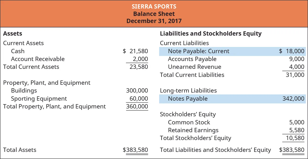 The figure shows the Balance Sheet at December 31, 2017 of Sierra Sports. Assets are categorized by Current assets and Property, Plant, and Equipment. Under current assets: Cash $21,580, Accounts receivable $2,000, Total current assets $23,580. Under Property, Plant, and Equipment: Buildings $300,000, Sporting Equipment $60,000, Total Property, Plant, and Equipment $360,000. Total assets $383,580. Liabilities and stockholders’ equity are categorized by Current liabilities, Long-term liabilities, and Stockholders’ Equity. Under Current liabilities: Note Payable: Current $18,000, Accounts payable $9,000, Unearned revenue $4,000, Total current liabilities $31,000. Under Long-term liabilities: Notes payable $342,000. Under Stockholders’ equity: Common stock $5,000, Retained earnings $5,580, Total Stockholders’ equity $10,580. Total Liabilities and Stockholders’ equity $383,580.