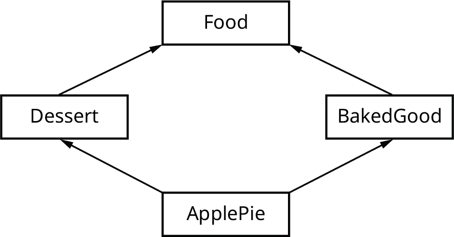 A conceptual diagram illustrating a classification hierarchy. 'ApplePie' is shown as a subtype of both 'Dessert' and 'BakedGood', which in turn are both subtypes of 'Food'.