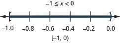 The solution is negative 1 is less than or equal to x which is less than or 0. Its graph has a closed circle at negative 1 and an open circle at 0 and is shaded between the closed and open circles. Its interval notation is negative 1 to 0 within a bracket and a parenthesis.