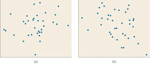 Two scatter plots (a) and (b) display randomly distributed blue points on a light background, illustrating a lack of discernible patterns or relationships within the data.