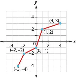 The graph shows a line from (negative 3, negative 4) to (negative 2, negative 2) then to (0, negative 1), then to (1, 2) and then to (4, 3). The graph shows a line from (negative 3, 4) to (0, 3) then to (1, 2) and then to (4, 1).