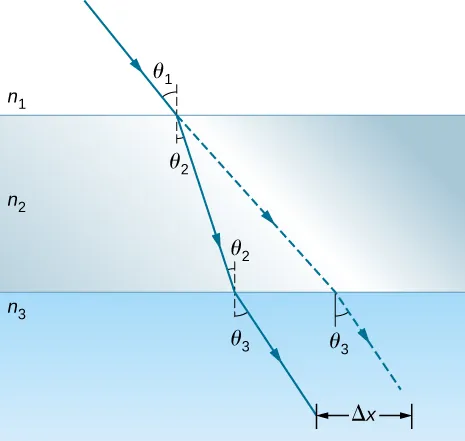 La figura ilustra la refracción que se produce cuando la luz viaja del medio n 1 al n 3 a través de un medio intermedio n 2. El rayo incidente forma un ángulo theta 1 con una perpendicular trazada en el punto de incidencia en la interfase entre n 1 y n 2. El rayo de luz que entra en n 2 se dobla hacia la línea perpendicular formando con ella un ángulo theta 2 en el lado n 2. El rayo llega a la interfase entre n 2 y n 3 con un ángulo de theta 2 con respecto a una perpendicular trazada en el punto de incidencia en esta interfase, y el rayo transmitido se dobla alejándose de la perpendicular, formando un ángulo de theta tres con la perpendicular en el lado n 3. Una extrapolación en línea recta del rayo incidente original se muestra como una línea de puntos. Esta línea es paralela al rayo refractado en el tercer medio, n 3, y está desplazada una distancia delta x del rayo refractado. El rayo extrapolado forma el mismo ángulo theta tres con la perpendicular en el medio n 3 que el rayo refractado.