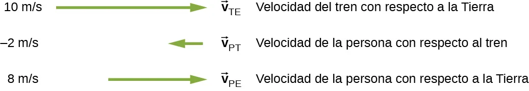Vectores de velocidad del tren con respecto a la Tierra, de la persona con respecto al tren y de la persona con respecto a la Tierra. V sub T E es el vector de velocidad del tren con respecto a la Tierra. Tiene un valor de 10 metros por segundo y se representa como una larga flecha verde que apunta a la derecha. V sub P T es el vector de velocidad de la persona con respecto al tren. Tiene un valor de -2 metros por segundo y se representa como una flecha verde corta que apunta a la izquierda. V sub P E es el vector de velocidad de la persona con respecto a la Tierra. Tiene un valor de 8 metros por segundo y se representa como una flecha verde de longitud media que apunta a la derecha.