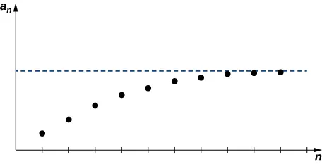 Un gráfico en el cuadrante 1 con los ejes x y y marcados como n y a_n, respectivamente. Se traza una línea horizontal punteada desde el eje a_n hacia el cuadrante 1. Muchos puntos se trazan bajo la línea de puntos, aumentando el valor de a_n y convergiendo a la línea punteada.