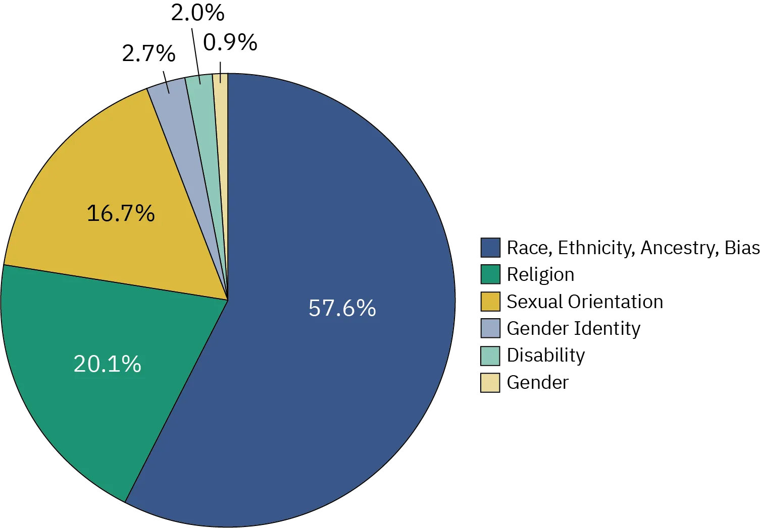 This is a pie chart showing the percentage of bias motivation categories for victims of single-bias incidents in 2019. They are as follows: Race/Ethnicity/Ancestry/Bias, 57.6%; Religion 20.1%;; Sexual Orientation, 16.7%; Gender Identity, 2.7%; Disability, 2.0%; Gender, 0.9%.