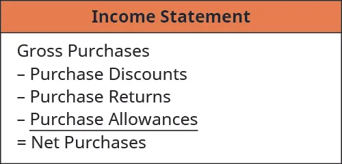 Subtracting Purchase Discounts, Purchase Returns, and Purchase Allowances from Gross Purchases equals Net Purchases.