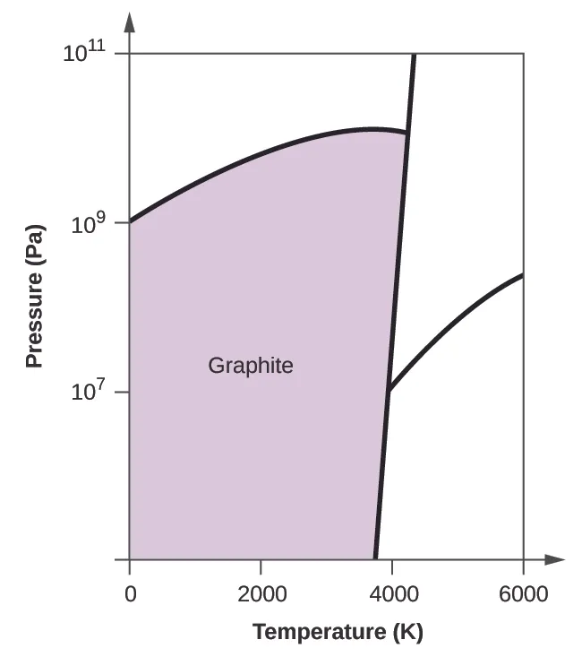 This figure shows an x-axis that is labeled, “Temperature ( K ),” and a y-axis labeled, “Pressure ( P a ).” The x-axis is marked off in increments of 2000 starting from 0. The y-axis is marked off at 0, 10 to the 7, ten to the 9, and ten to the 11. There is a slightly negatively sloped line that passes through the x-axis at about 3800. From this line there is a line that curves up and then down to the left to pass through the y-axis at ten to the 9. There is another line that goes up and to the right. The quadrant to the left is labeled, “Graphite.”