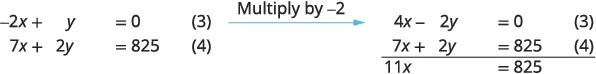A step-by-step solution demonstrating how to solve a system of linear equations by elimination. The first equation (-2x + y = 0) is multiplied by -2 to yield 4x - 2y = 0, which is then added to the second equation (7x + 2y = 825) to eliminate 'y', resulting in 11x = 825.