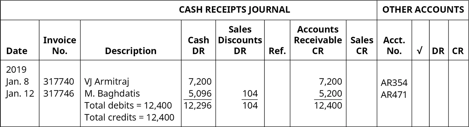 Cash Receipts Journal, Other Accounts. Nine columns, labeled left to right: Date, Invoice Number, Description, Cash DR, Sales Discounts DR, Ref., Accounts Receivable CR, Sales CR, Account Number. Line One: January 8, 2019; 317740; VJ Armitraj; 7,200; Blank; Blank; 7,200; Blank; AR354. Line Two: January 12, 2019; 317746; M. Baghdatis; 5,096; 104; Blank; 5,200; Blank; AR471. Line Three: Blank, Blank, Total debits = 12,400; 12,296; 104; Blank; 12,400; Blank; Blank. Line Four: Blank; Blank; Total credits = 12,400; Blank; Blank; Blank; Blank; Blank; Blank. 
