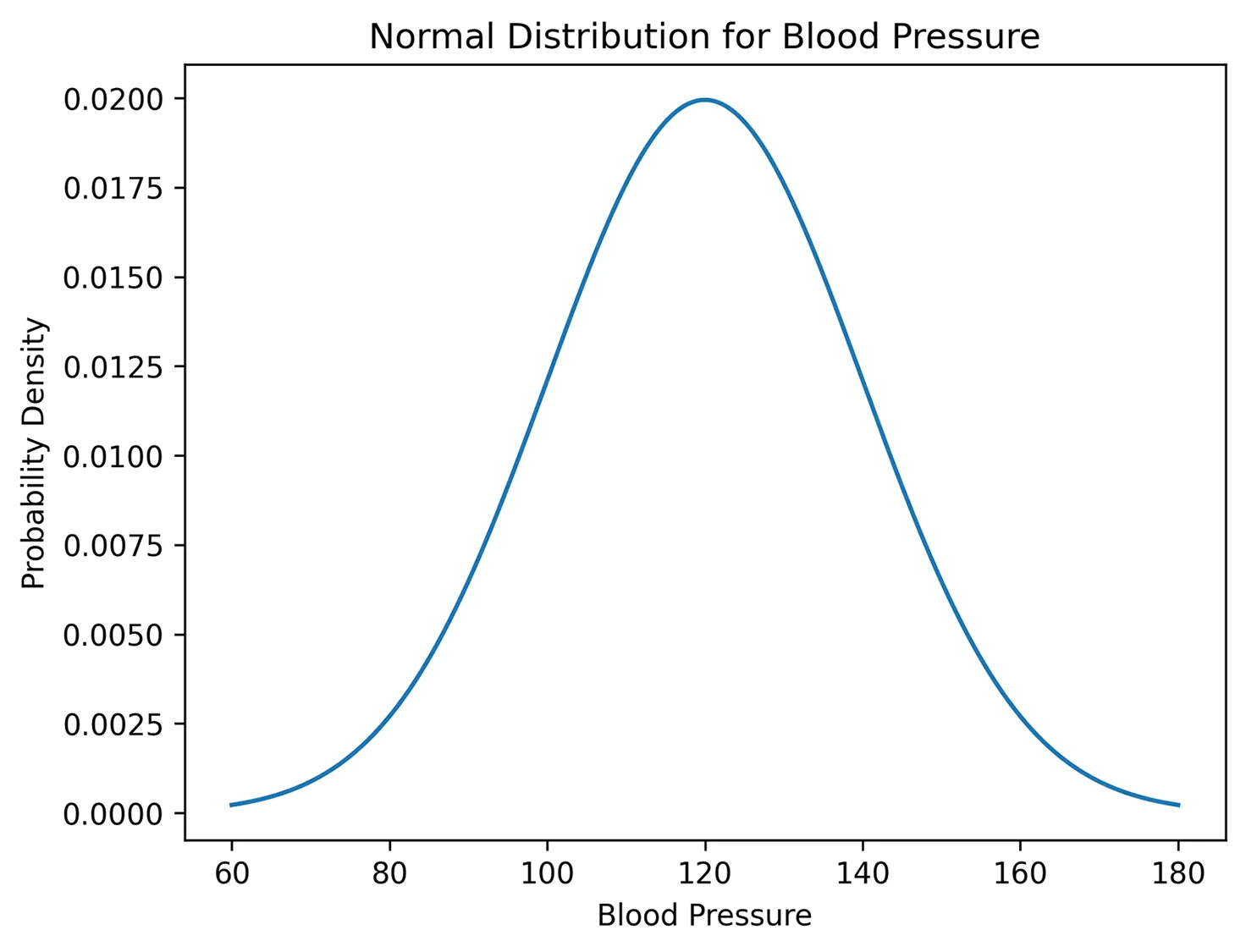 A line graph of the normal distribution for blood pressure. The X axis is labeled blood pressure and ranges from 60 to 180. The Y axis is labeled probability density and ranges from 0.0000 to 0.0200. The graph is bell shaped, representing a normal distribution with a peak of probability density 0.0200 at 120.