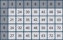 An image of a table with 8 columns and 5 rows. The cells in the first row and first column are shaded darker than the other cells. The cells contain numbers and answers to the problem.