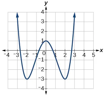 A Cartesian graph displays a blue W-shaped curve, typical of a quartic function. It has a local maximum at (0,1) and two local minima around (-2,-3) and (2,-3), extending upwards symmetrically.