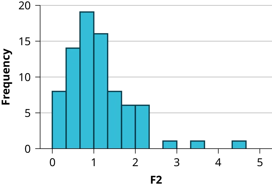 This graph shows a histogram for an F distribution. The right-skewed graph peaks just before 1. The right tail of the graph consists of 3 bars, each with height 1 and with gaps between each bar.