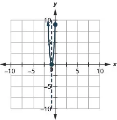This figure shows an upward-opening parabola graphed on the x y-coordinate plane. The x-axis of the plane runs from -10 to 10. The y-axis of the plane runs from -10 to 10. The parabola has points plotted at the vertex (3 fourths, 0) and the intercept (0, 9). Also on the graph is a dashed vertical line representing the axis of symmetry. The line goes through the vertex at x equals 3 fourths.