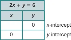 A table illustrates how to find the x-intercept and y-intercept for the equation 2x + y = 6, by substituting 0 for y to find the x-intercept, and 0 for x to find the y-intercept.