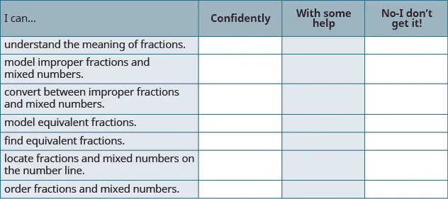 This table helps students assess their fraction knowledge across topics like understanding, modeling, converting, locating, and ordering fractions, with options for confident, some help, or not getting it.