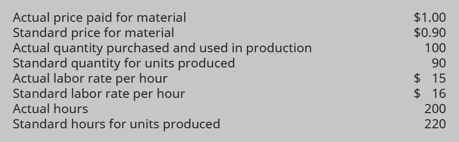 Actual price paid for material $1.00. Standard price for material $0.90. Actual quantity purchased and used in production 100. Standard quantity for units produced 90. Actual labor rate per hour $15. Standard labor rate per hour $16. Actual hours 200. Standard hours for units produced 220.