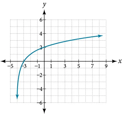 A graph illustrates an increasing logarithmic function on a Cartesian plane, spanning x-values from -5 to 9 and y-values from -6 to 6. The curve passes through points like (-3, 0), (-2, 1), (0, 2), and (4, 3).