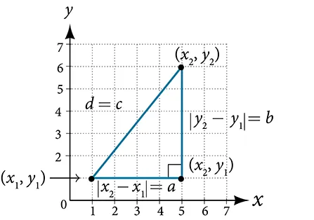 This is an image of a triangle on an x, y coordinate plane. The x and y axes range from 0 to 7. The points (x sub 1, y sub 1); (x sub 2, y sub 1); and (x sub 2, y sub 2) are labeled and connected to form a triangle.  Along the base of the triangle, the following equation is displayed: the absolute value of x sub 2 minus x sub 1 equals a. The hypotenuse of the triangle is labeled: d = c.  The remaining side is labeled: the absolute value of y sub 2 minus y sub 1 equals b.