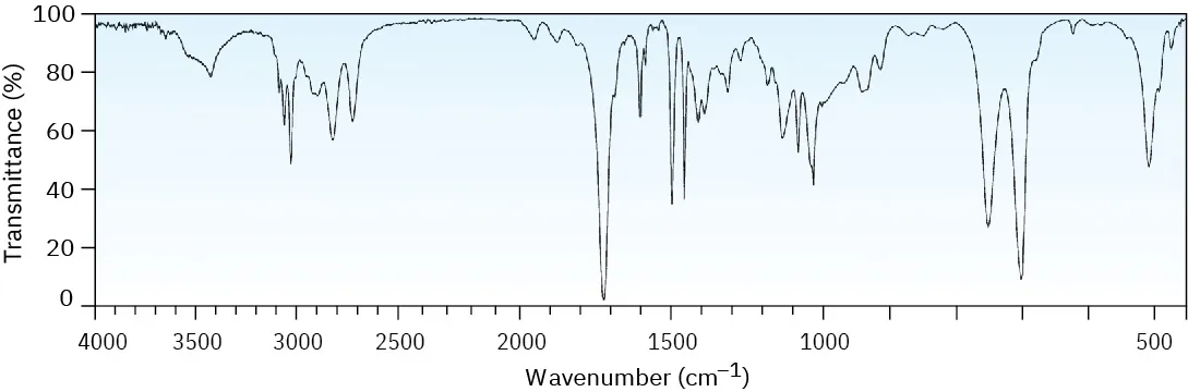 An infrared spectrum of an unknown compound. Significant absorption bands are at 700,1000 and 1700 centimeter inverse.