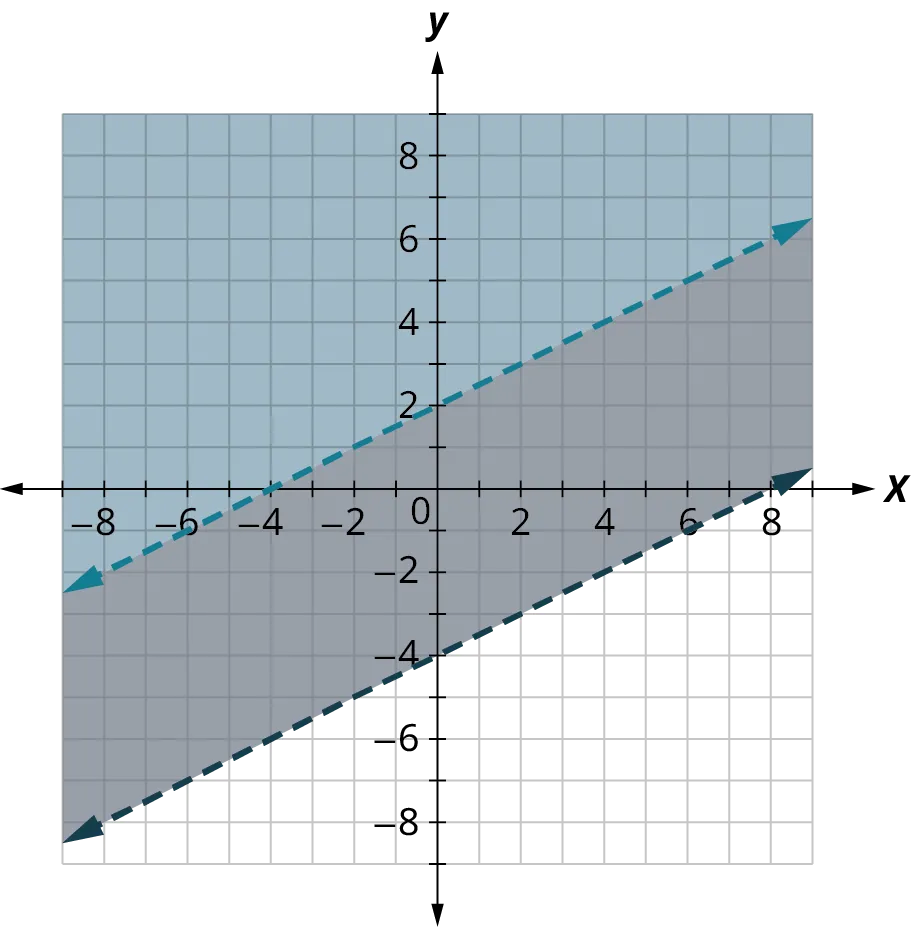 Two dashed lines are plotted on an x y coordinate plane. The x and y axes range from negative 8 to 8, in increments of 1. The first line passes through the points, (negative 8, negative 8), (0, negative 4), and (8, 0). The region above the line is shaded in gray. The second line passes through the points, (negative 8, negative 2), (negative 4, 0), (0, 2), and (8, 6). The region above the line is shaded in light blue. The region above the second line is shaded in both colors and it appears dark blue.