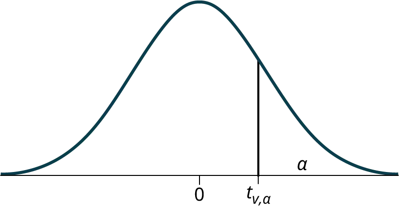This image illustrates a t-distribution curve, highlighting the critical value t_v,a and the corresponding probability 'a' in the right tail, which represents the alpha level for a one-sided hypothesis test.