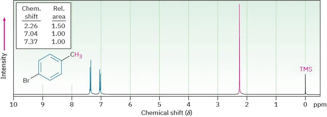 The 1 H N M R spectrum of para-bromotoluene shows peaks at 0 (T M S), 2.3, 7.0, and 7.4 parts per million.