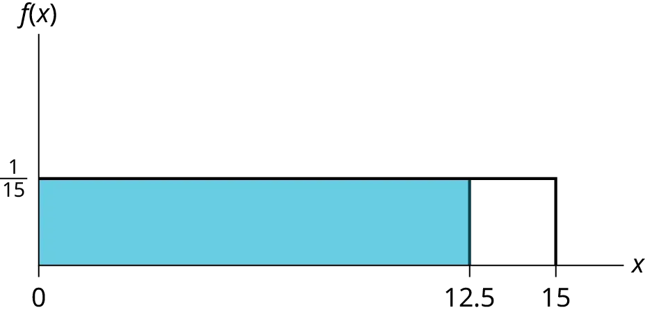 This shows the graph of the function f(x) = 1/15. A horiztonal line ranges from the point (0, 1/15) to the point (15, 1/15). A vertical line extends from the x-axis to the end of the line at point (15, 1/15) creating a rectangle. A region is shaded inside the rectangle from x = 0 to x = 12.5.