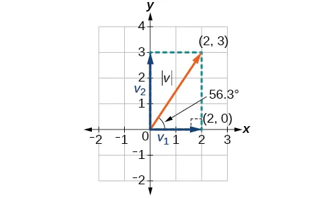 Diagrama de un vector en posición de raíz con sus componentes horizontal y vertical.