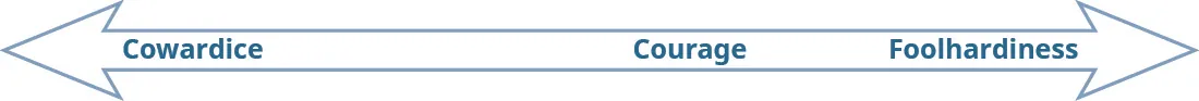 The figure shows a double-ended arrow with three words above the arrow. The word cowardice is on the left end and the word foolhardiness is on the right end. The word courage appears about two-thirds of the way across the arrow, closer to foolhardiness than cowardice.
